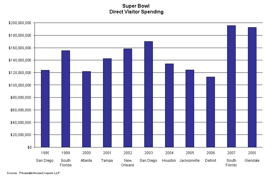 Super Bowl - Direct Visitor Spending