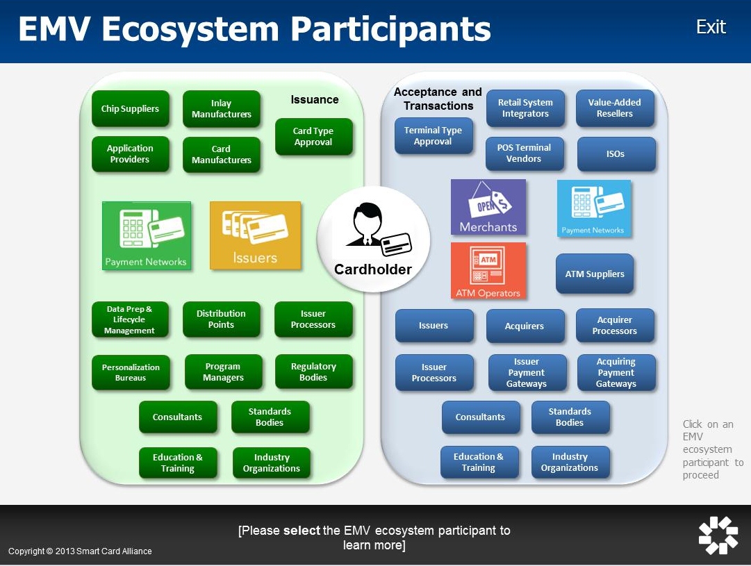 EMV Ecosystem Interactive Tool