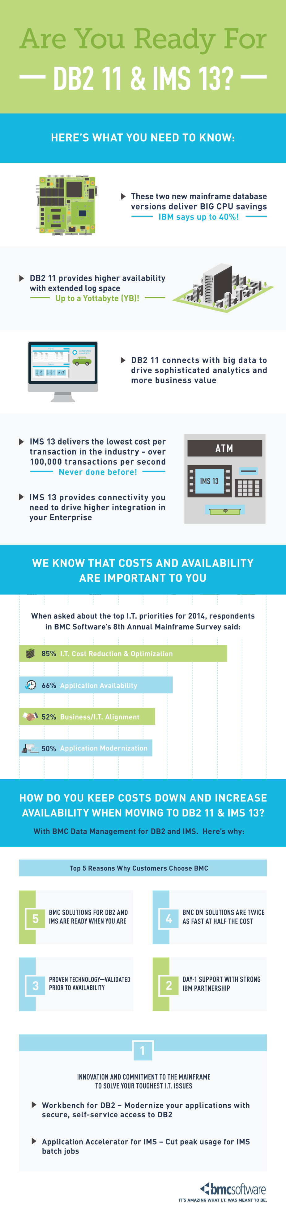 Are you Ready for DB2 11 and IMS 13?