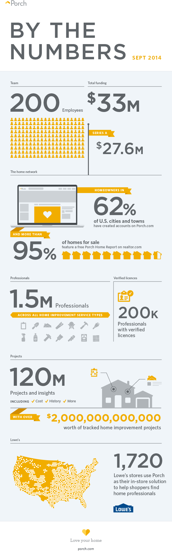 Porch.com By The Numbers