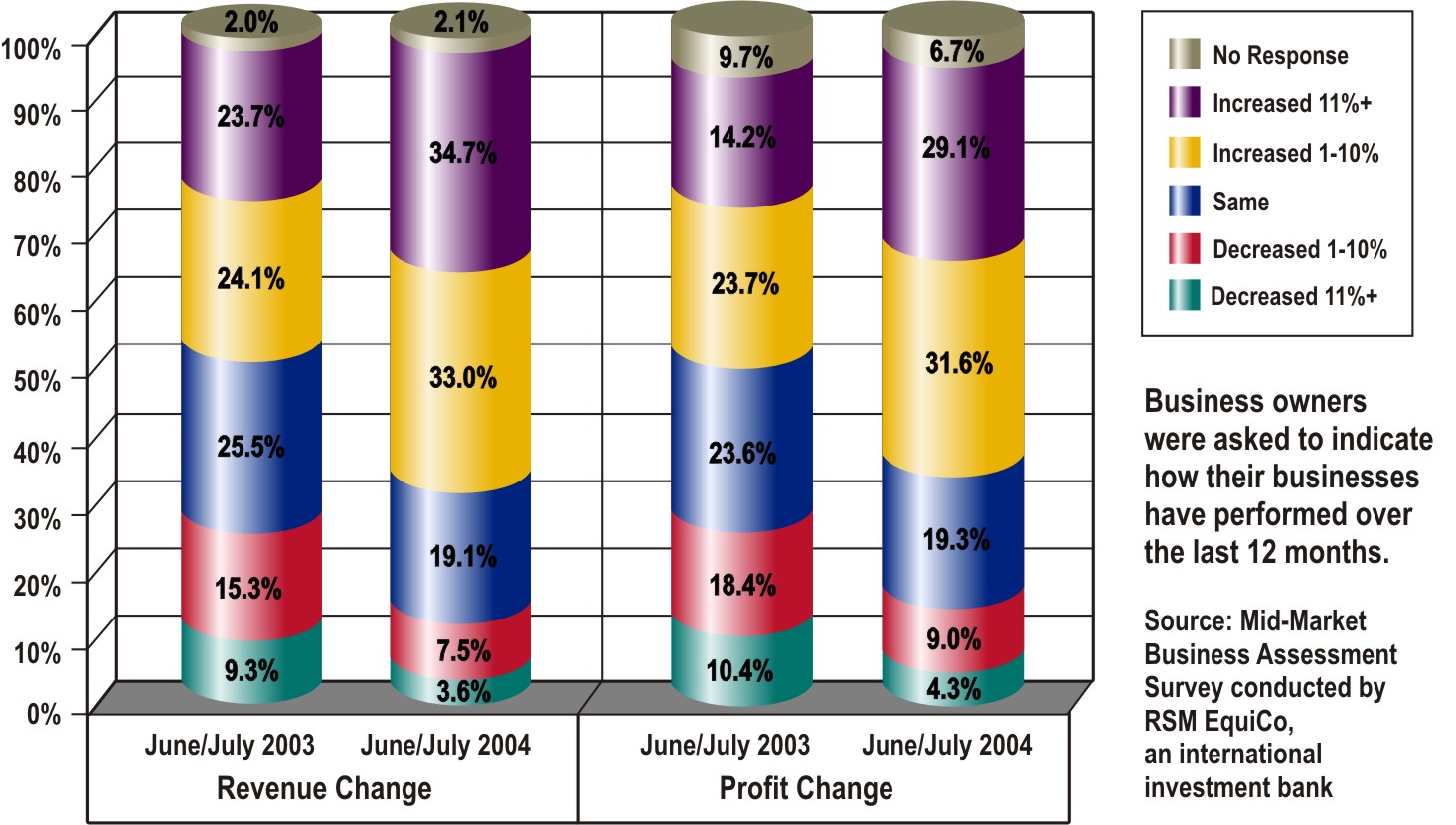 Mid-Market Business Assessment- Profit and Revenue Change