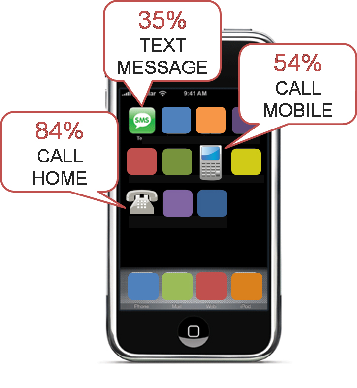 Consumer Communication Preferences Vary 
