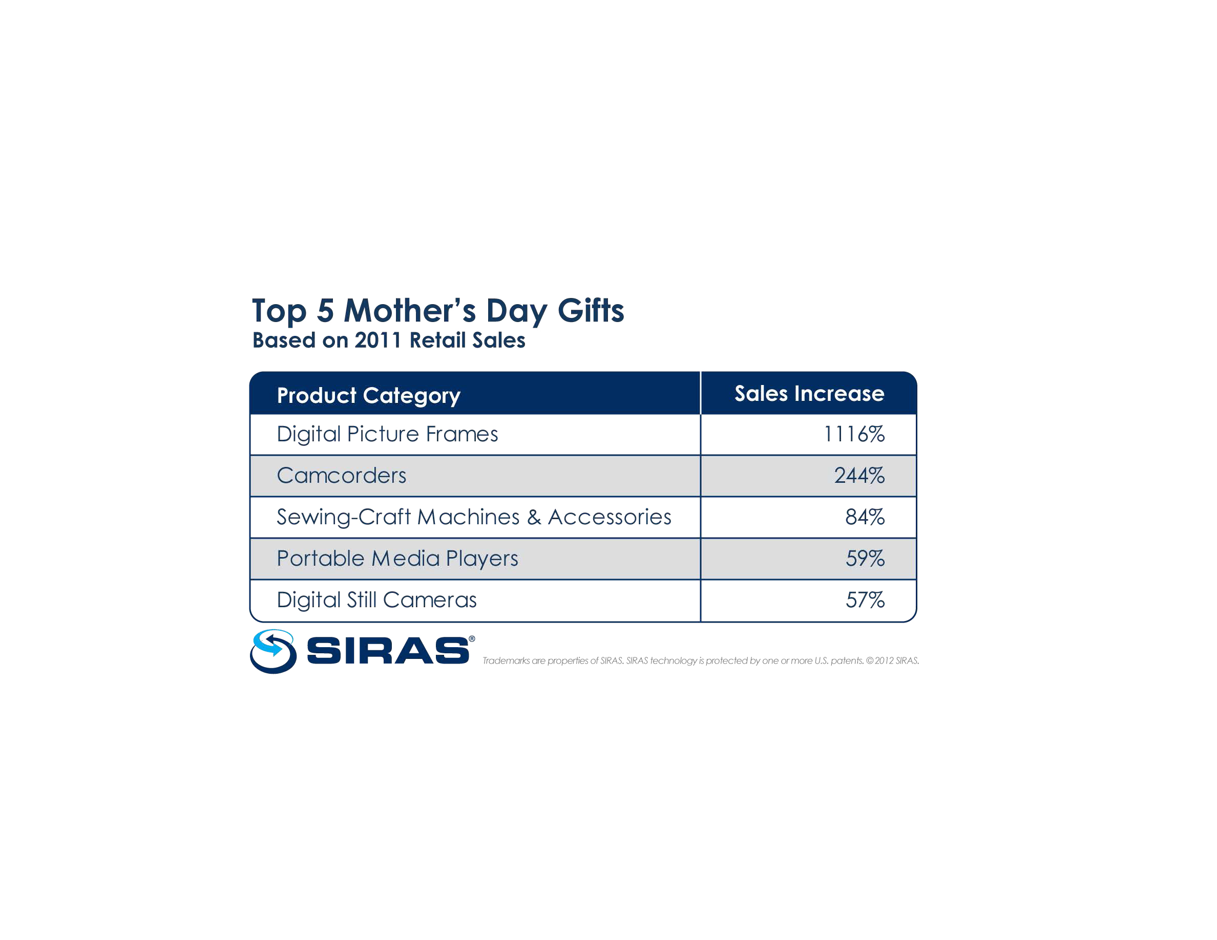 Top 5 Mother's Day Gifts