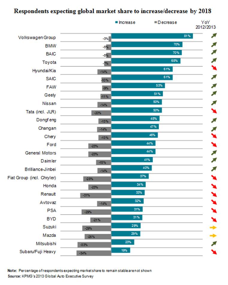 Market Share Respondents Chart