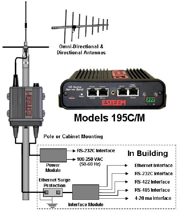 Model 195C/M