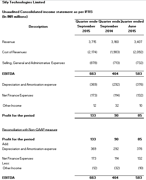 Sify Q4 2015 results table