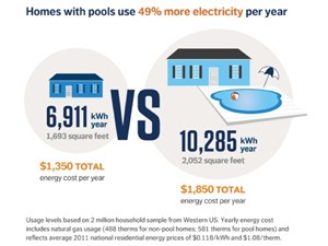 Opower - Pools and Energy Usage Infographic