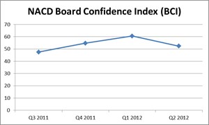 NACD Board Confidence Index