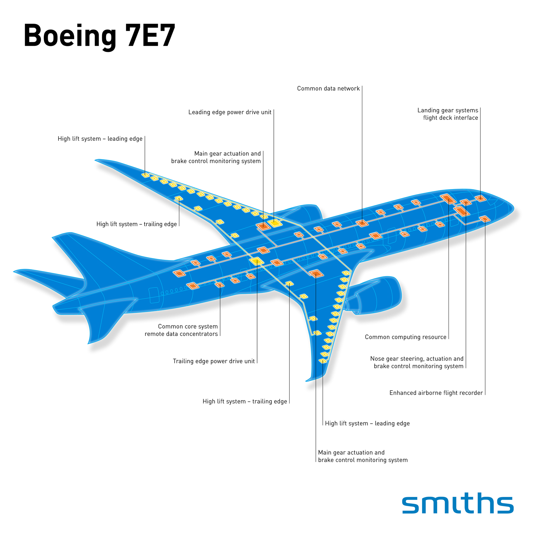 7E7 dreamliner systems