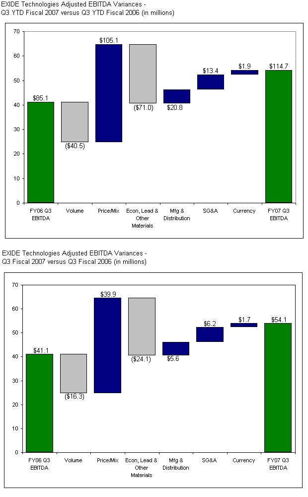 Adjusted EBITDA Variances graphs
