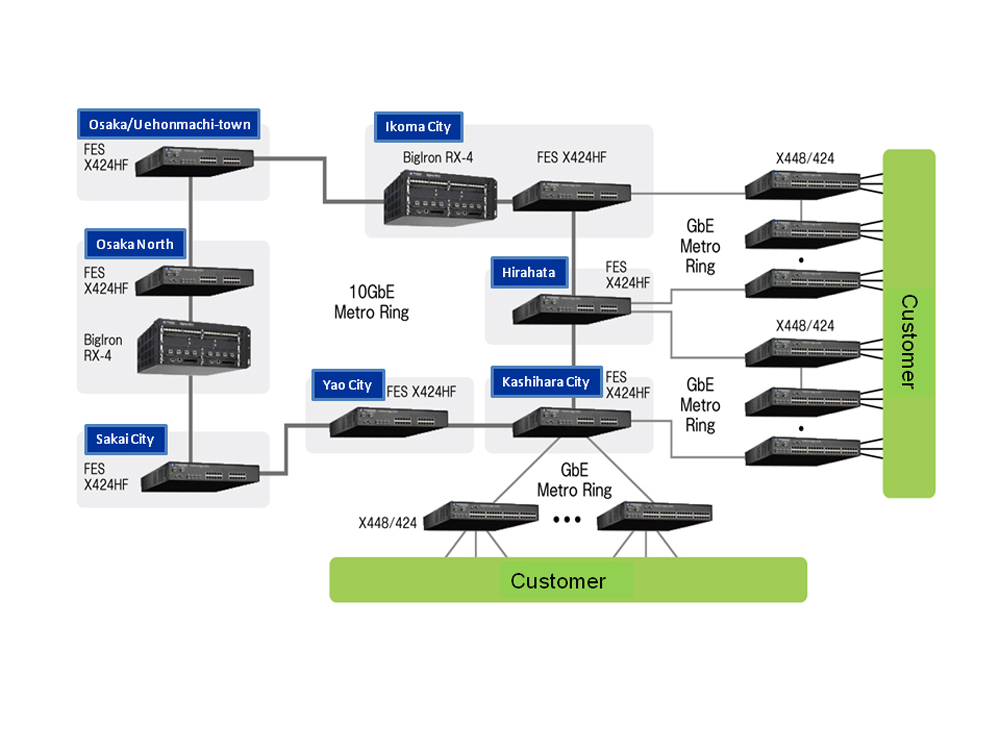 KCN's Distributed 10 Gigabit Ethernet Metro Network