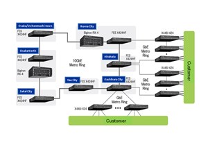 KCN's Distributed 10 Gigabit Ethernet Metro Network
