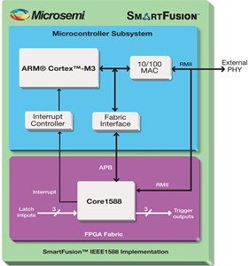 SmartFusion IEEE1588 Implementation 