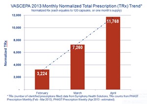 Vascepa 2013 Monthly Normalized Total Prescription Trend
