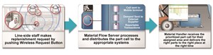 material flow system v02