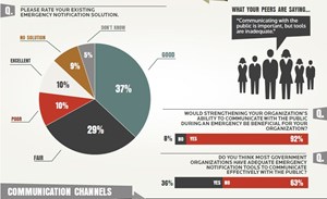 GovDelivery Infographic: Trends in Emergency Notification