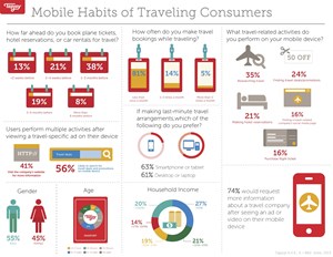 Mobile Habits of Traveling Consumers