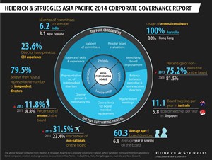 Heidrick & Struggles Asia Pacific 2014 Corporate Governance