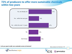 72% of producers to offer more sustainable chemicals within two years