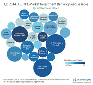 Q3 2014 US PIPE Market Investment Banking League Tables