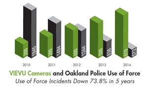 VIEVU Cameras and Oakland Police Use of Force