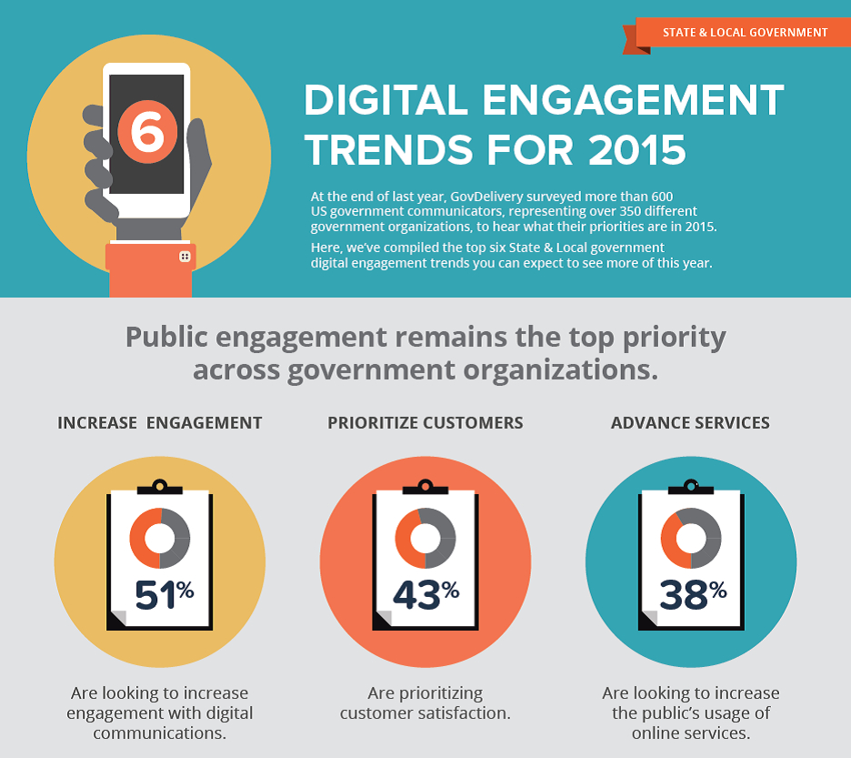 Infographic: 2015 Digital Engagement Trends 