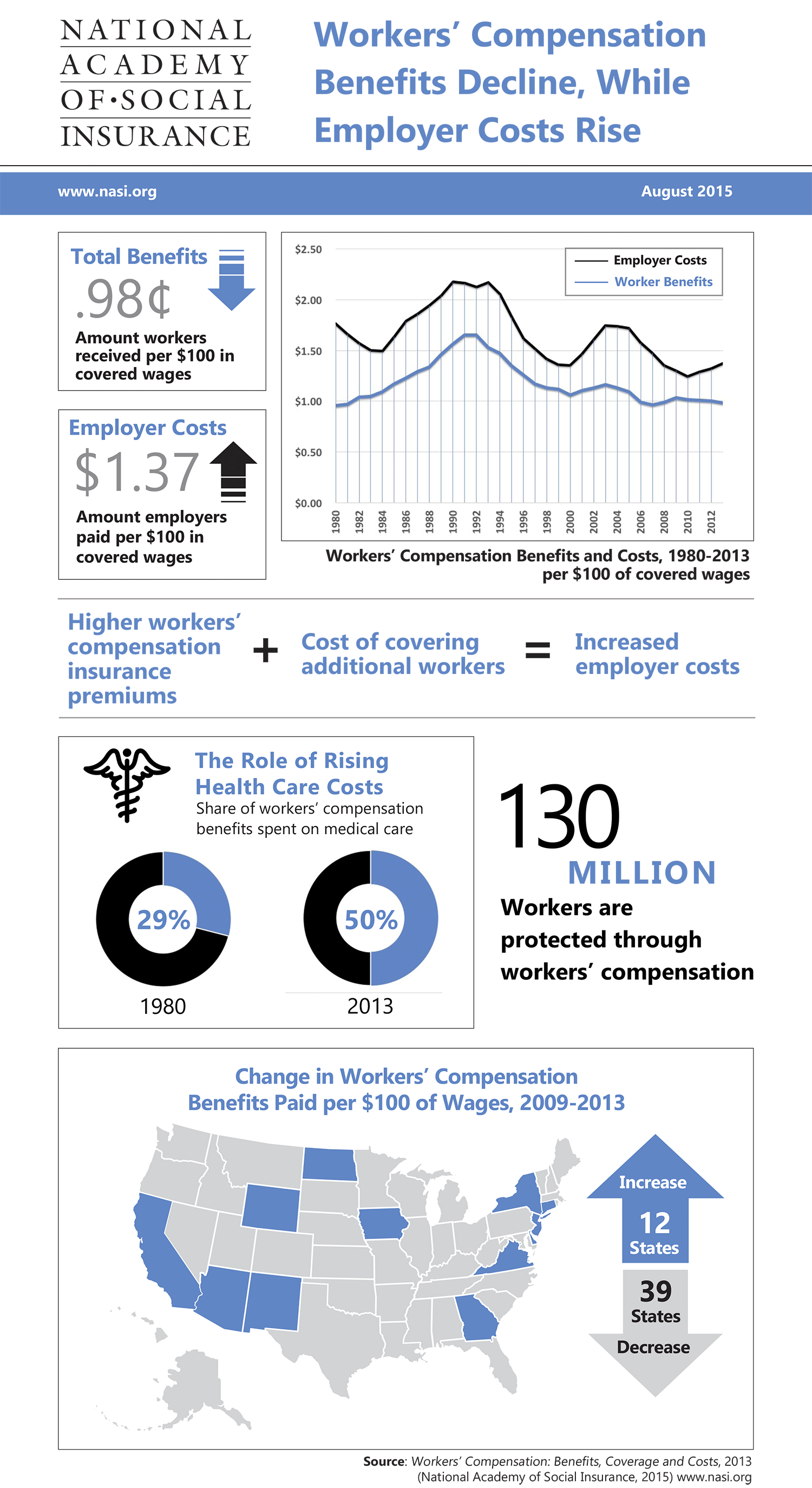WorkersComp_NASI_Infographic_2015