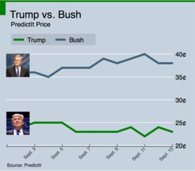 PredictIt Market - Bush vs. Trump