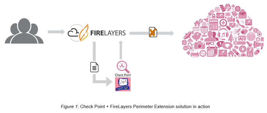 FireLayers & Check Point Joint Solution - Extend Perimeter Security