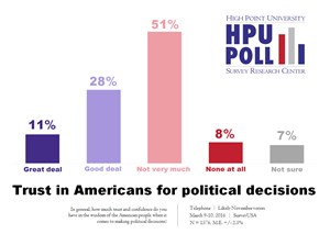 -	HPU Poll - Trust and Confidence in American People - March 2016