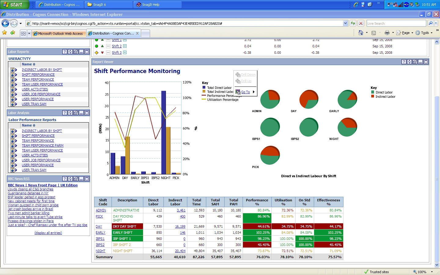 SCI Labor Dashboard