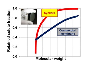 Synkera's Ceramic Filtration Membrane