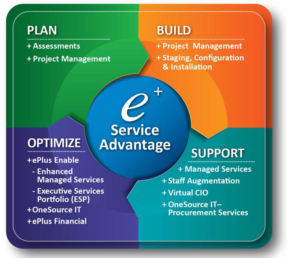 ePlus Service Advantage
