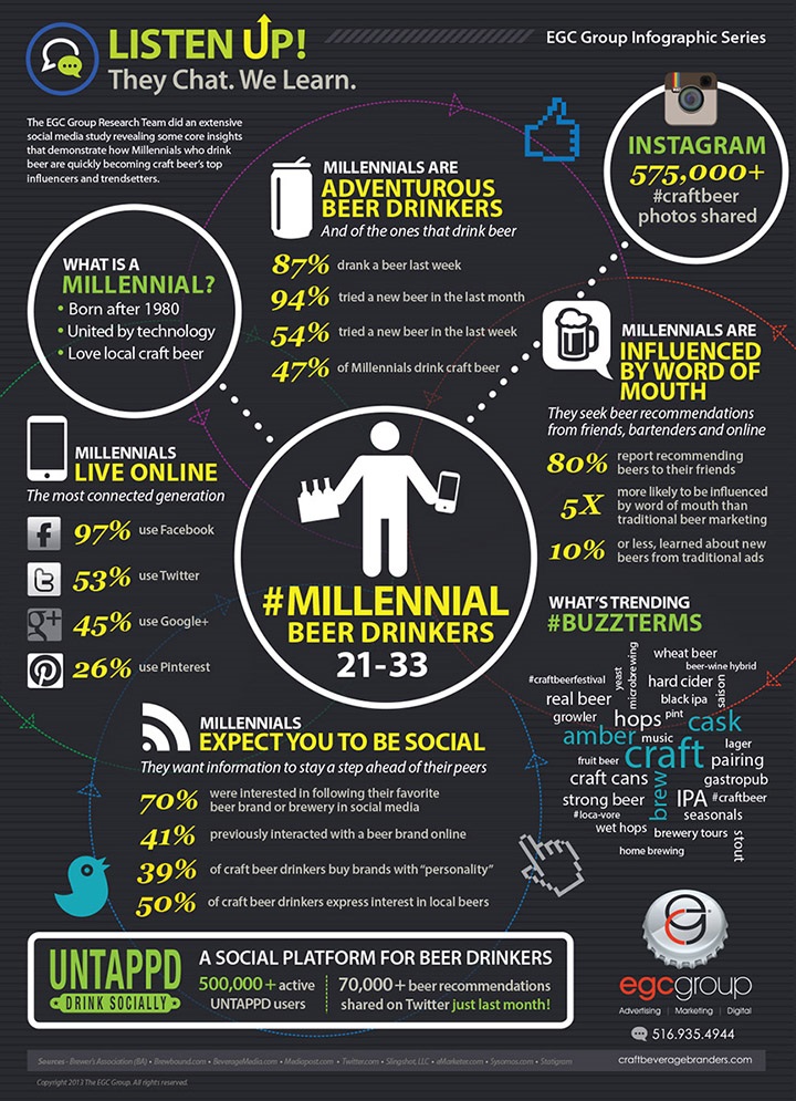 ListenUp! Craft Beverage Infographic