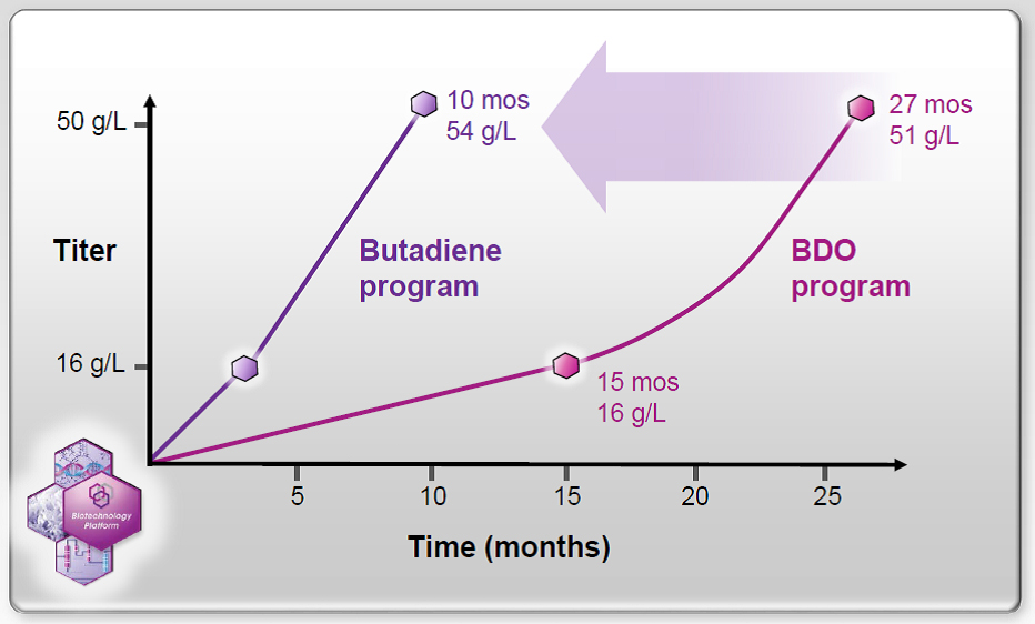 Genomatica Integrated Biotechnology Platform