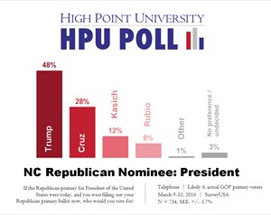 HPU Poll - Democratic presidential primary - likely and actual voters - March 2016