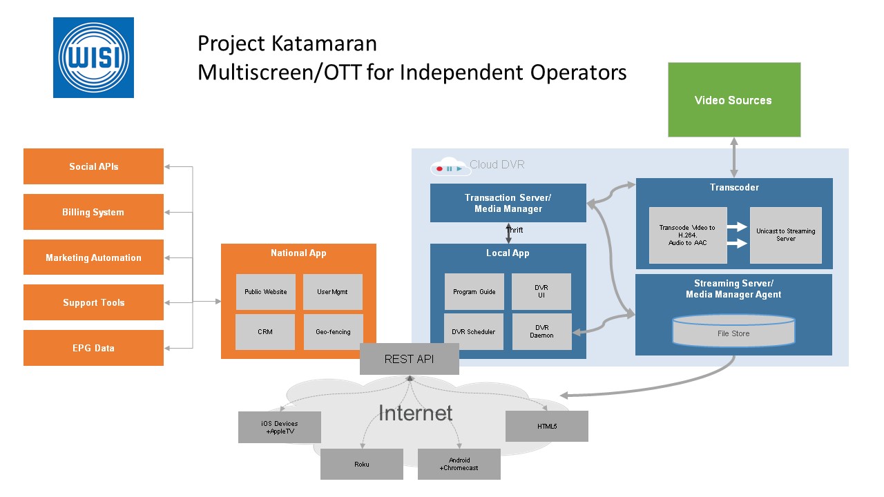 WISI Project Katamaran System Diagram