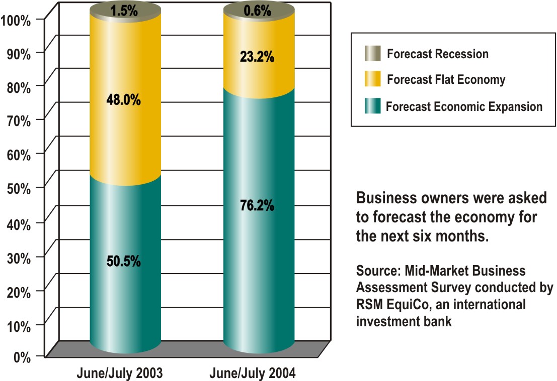 Mid-Market Business Assessment- Business Climate Forecast