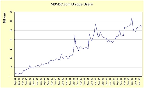 MSNBC.com 10 year Unique User growth