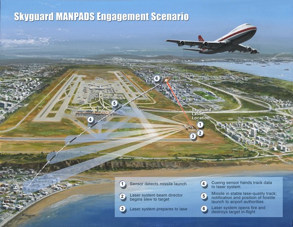 Skyguard MANPADs Engagement Scenerio