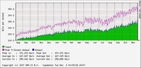 AMS-IX Yearly Internet Traffic Pattern
