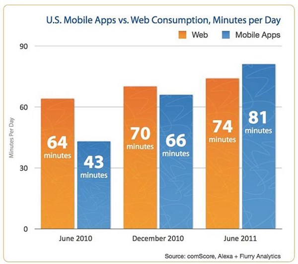Mobile Apps vs. Web Consumption