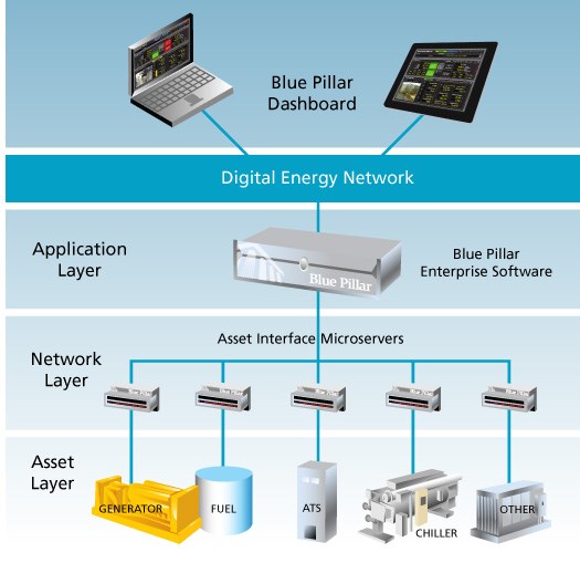 The Blue Pillar Digital Energy Network