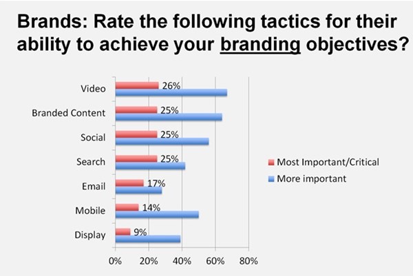 Rate the following tactics for their ability to achieve your branding objectives