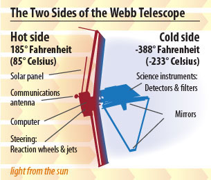 JWST Sunshield, James Webb Space Telescope