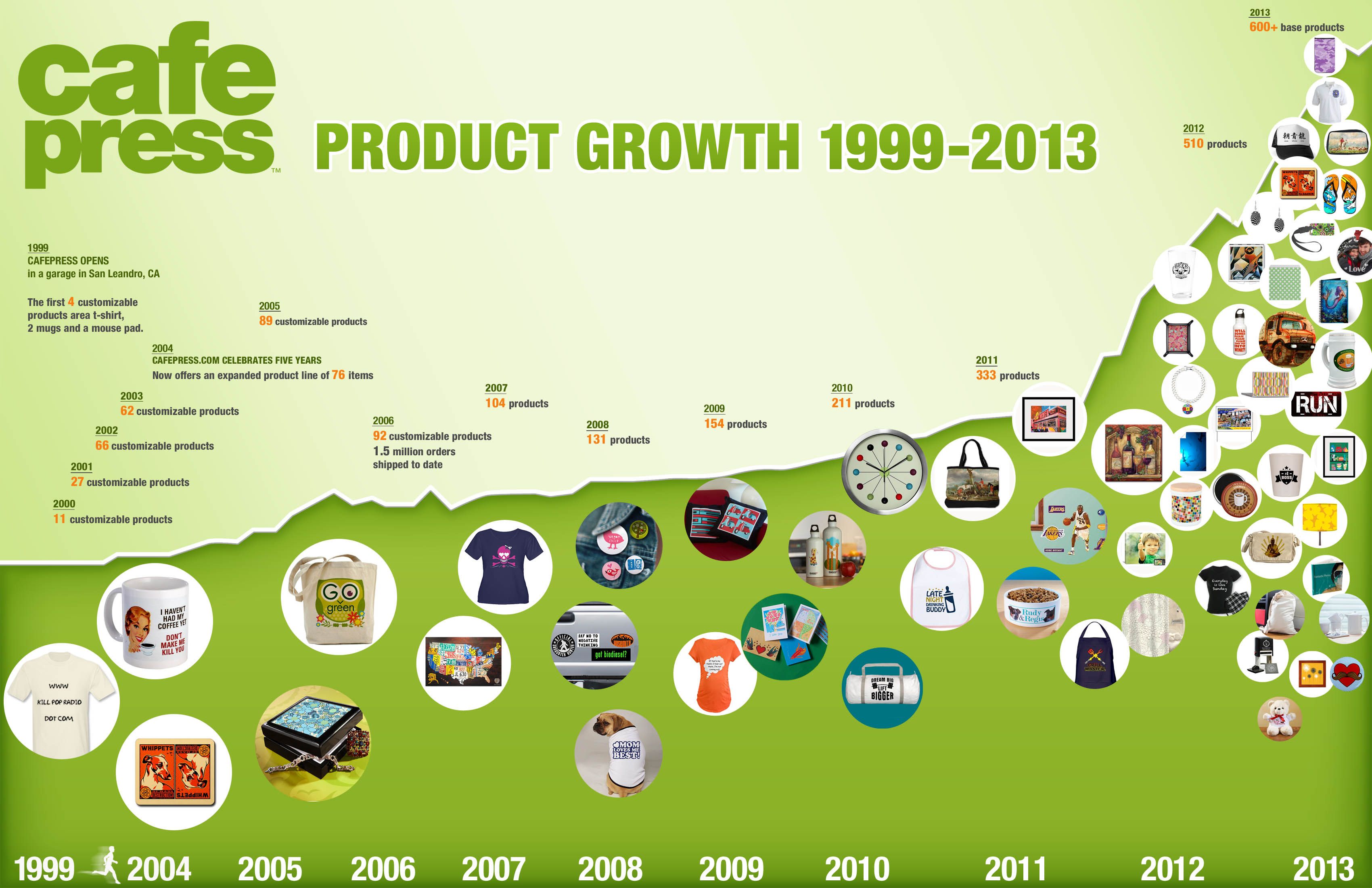 CafePress Product Growth 1999-2013