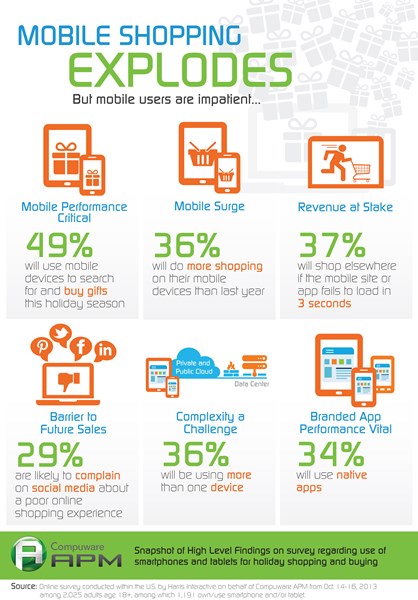 Compuware APM: Mobile Shopping Infographic