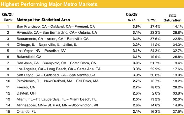 November Highest Performing Major Metro Markets