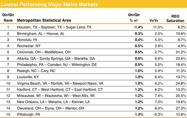 November Lowest Performing Major Metro Markets