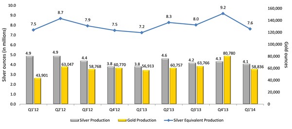 Quarterly Production Results